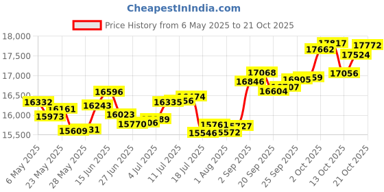 amazon.in p.c. chandra jewellers 18k (750) Yellow Gold and Diamond Stud Earrings for Women p.c. chandra jewellers Price History Graph from 6 May 2025 to 17 Oct 2025