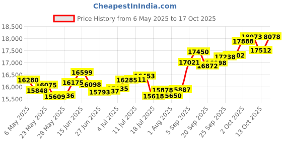 amazon.in p.c. chandra jewellers 18k (750) Yellow Gold and Diamond Stud Earrings for Women p.c. chandra jewellers Price History Graph from 6 May 2025 to 17 Oct 2025