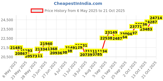 amazon.in p.c. chandra jewellers 18k (750) Yellow Gold and Diamond Stud Earrings for Women p.c. chandra jewellers Price History Graph from 6 May 2025 to 17 Oct 2025