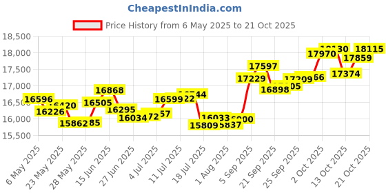amazon.in p.c. chandra jewellers 18k (750) Yellow Gold and Diamond Stud Earrings for Women p.c. chandra jewellers Price History Graph from 6 May 2025 to 17 Oct 2025