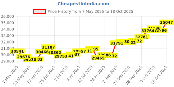 amazon.in p.c. chandra jewellers 18k (750) Yellow Gold and Diamond Stud Earrings for Women p.c. chandra jewellers Price History Graph from 7 May 2025 to 18 Oct 2025