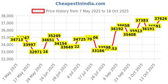 amazon.in p.c. chandra jewellers 18k (750) Yellow Gold and Diamond Stud Earrings for Women p.c. chandra jewellers Price History Graph from 7 May 2025 to 18 Oct 2025