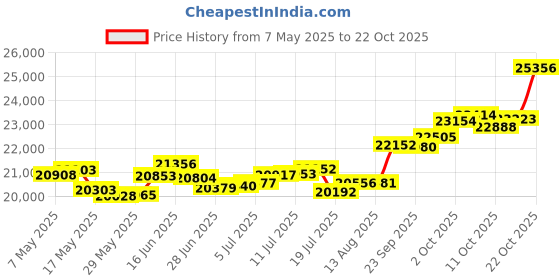 amazon.in p.c. chandra jewellers 18k (750) Yellow Gold and Diamond Stud Earrings for Women p.c. chandra jewellers Price History Graph from 7 May 2025 to 22 Oct 2025