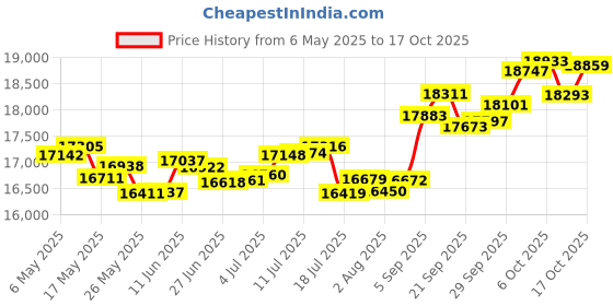 amazon.in p.c. chandra jewellers 18k (750) Yellow Gold and Diamond Stud Earrings for Women p.c. chandra jewellers Price History Graph from 6 May 2025 to 17 Oct 2025