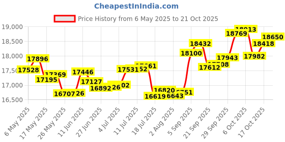 amazon.in p.c. chandra jewellers 18k (750) Yellow Gold and Diamond Stud Earrings for Women p.c. chandra jewellers Price History Graph from 6 May 2025 to 21 Oct 2025
