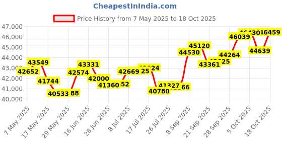 amazon.in p.c. chandra jewellers 18k (750) Yellow Gold and Diamond Stud Earrings for Women p.c. chandra jewellers Price History Graph from 7 May 2025 to 18 Oct 2025