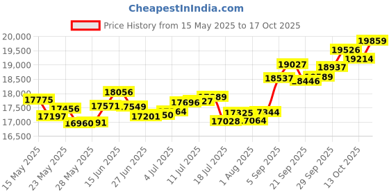 amazon.in p.c. chandra jewellers 18k (750) Yellow Gold and Diamond Stud Earrings for Women p.c. chandra jewellers Price History Graph from 15 May 2025 to 17 Oct 2025