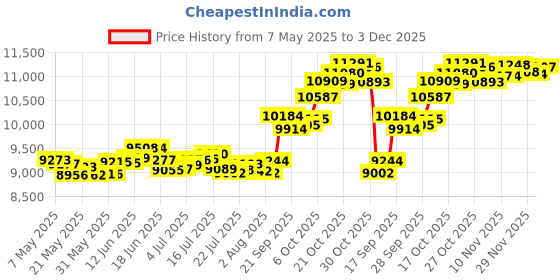 amazon.in p.c. chandra jewellers 18Kt (750) Yellow Gold Charming Gold Pendant Flower Motif And Pearl Drop (Without Chain) p.c. chandra jewellers Price History Graph from 7 May 2025 to 3 Dec 2025