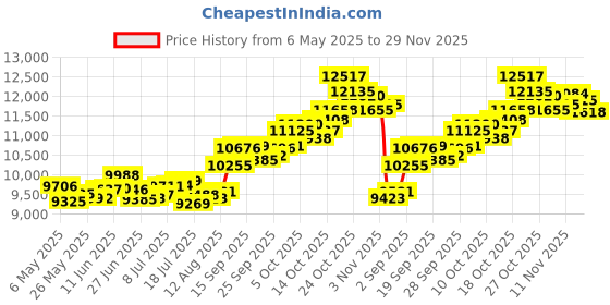 amazon.in p.c. chandra jewellers 18Kt (750) Yellow Gold Conical Shaped With A Red Stone In The Middle Pendant (Without Chain) For Women And Girl's - 0.74 Grams p.c. chandra jewellers Price History Graph from 6 May 2025 to 29 Nov 2025