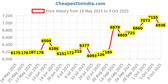 amazon.in p.c. chandra jewellers 18KT (750) Yellow Gold Hexagonal With Cross Design Stud Earring For Men - 0.5 Grams (Single Piece) p.c. chandra jewellers Price History Graph from 18 May 2025 to 9 Oct 2025