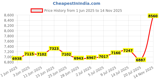 amazon.in p.c. chandra jewellers 18kt (750) Yellow Gold Lovely Gold Rosebud Design Pendant (Without Chain) p.c. chandra jewellers Price History Graph from 1 Jun 2025 to 14 Nov 2025