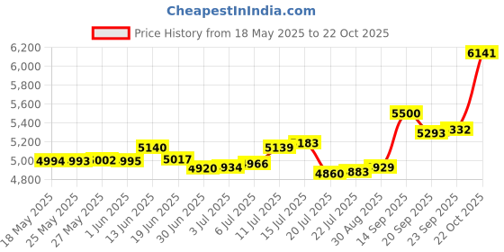 amazon.in p.c. chandra jewellers 18KT (750) Yellow Gold Unique Hexagonal Stud Earring For Men - 0.36 Grams (Single Piece) p.c. chandra jewellers Price History Graph from 18 May 2025 to 22 Oct 2025