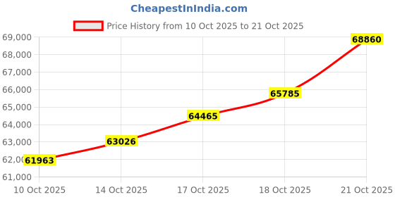 amazon.in p.c. chandra jewellers P.C Chandra Jewellers 18KT(750) Yellow Gold & Diamond (VVS-VS) Square shaped Mangalsutra with Red Stone - 5 Grams p.c. chandra jewellers Price History Graph from 10 Oct 2025 to 18 Oct 2025