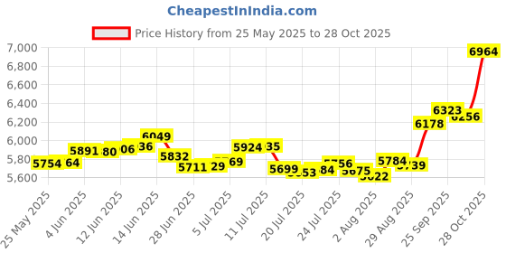 amazon.in p.c. chandra jewellers 18Kt(750) Yellow Gold Musical Note And Heart Shape Pendant For Women & Girls - 0.45 Gram (Without Chain) p.c. chandra jewellers Price History Graph from 25 May 2025 to 28 Oct 2025