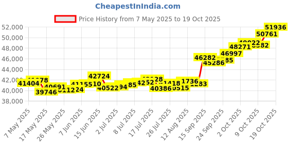 amazon.in p.c. chandra jewellers 22k (916) Yellow Gold, American Diamond and Ruby Pendant for Women p.c. chandra jewellers Price History Graph from 7 May 2025 to 19 Oct 2025