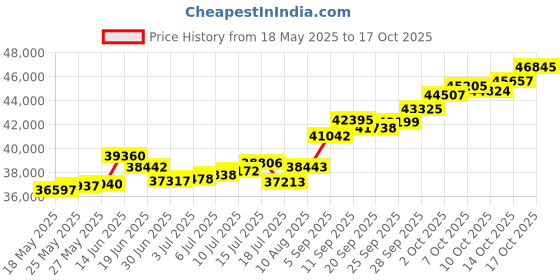 amazon.in p.c. chandra jewellers 22k (916) Yellow Gold and American Diamond Ring for Women p.c. chandra jewellers Price History Graph from 18 May 2025 to 17 Oct 2025