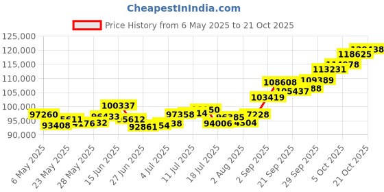 amazon.in p.c. chandra jewellers 22k (916) Yellow Gold and Amethyst Pendant for Women p.c. chandra jewellers Price History Graph from 6 May 2025 to 21 Oct 2025