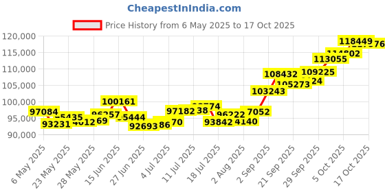 amazon.in p.c. chandra jewellers 22k (916) Yellow Gold and Amethyst Pendant for Women p.c. chandra jewellers Price History Graph from 6 May 2025 to 17 Oct 2025