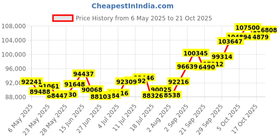amazon.in p.c. chandra jewellers 22k (916) Yellow Gold and Garnet Pendant for Women p.c. chandra jewellers Price History Graph from 6 May 2025 to 17 Oct 2025