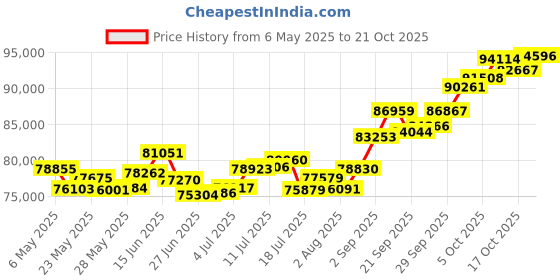 amazon.in p.c. chandra jewellers 22k (916) Yellow Gold and Garnet Pendant for Women p.c. chandra jewellers Price History Graph from 6 May 2025 to 17 Oct 2025