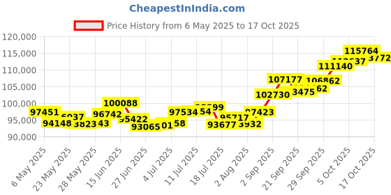 amazon.in p.c. chandra jewellers 22k (916) Yellow Gold and Pearl Pendant for Women p.c. chandra jewellers Price History Graph from 6 May 2025 to 17 Oct 2025