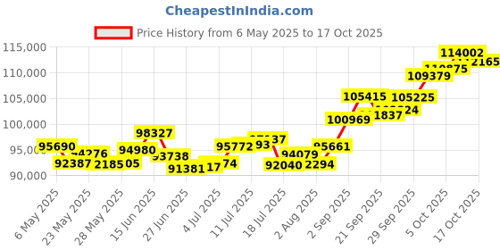 amazon.in p.c. chandra jewellers 22k (916) Yellow Gold and Pearl Pendant for Women p.c. chandra jewellers Price History Graph from 6 May 2025 to 17 Oct 2025