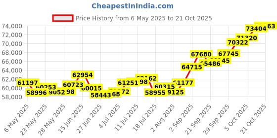 amazon.in p.c. chandra jewellers 22k (916) Yellow Gold and Ruby Pendant for Women p.c. chandra jewellers Price History Graph from 6 May 2025 to 21 Oct 2025