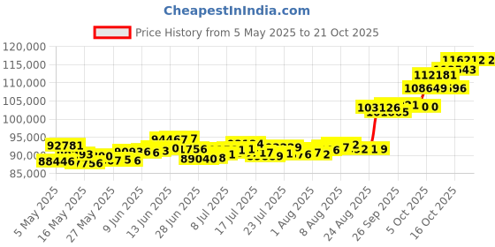 amazon.in p.c. chandra jewellers 22k (916) Yellow Gold Chain for Women p.c. chandra jewellers Price History Graph from 5 May 2025 to 18 Oct 2025
