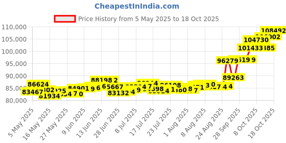 amazon.in p.c. chandra jewellers 22k (916) Yellow Gold Chain for Women p.c. chandra jewellers Price History Graph from 5 May 2025 to 18 Oct 2025