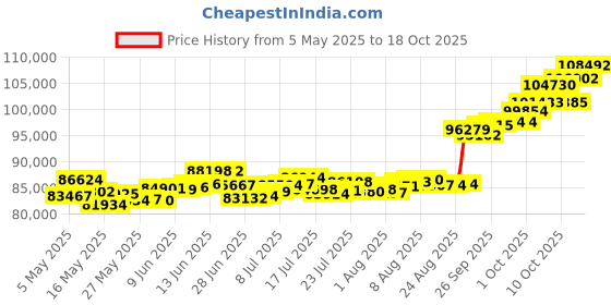 amazon.in p.c. chandra jewellers 22k (916) Yellow Gold Chain for Women p.c. chandra jewellers Price History Graph from 5 May 2025 to 18 Oct 2025