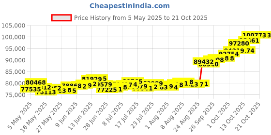 amazon.in p.c. chandra jewellers 22k (916) Yellow Gold Chain for Women p.c. chandra jewellers Price History Graph from 5 May 2025 to 21 Oct 2025