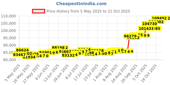 amazon.in p.c. chandra jewellers 22k (916) Yellow Gold Chain for Women p.c. chandra jewellers Price History Graph from 5 May 2025 to 18 Oct 2025