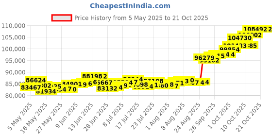 amazon.in p.c. chandra jewellers 22k (916) Yellow Gold Chain for Women - 7 Grams p.c. chandra jewellers Price History Graph from 5 May 2025 to 18 Oct 2025