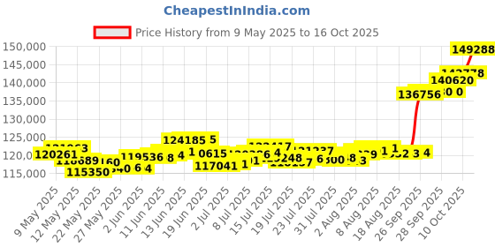 amazon.in p.c. chandra jewellers 22k (916) Yellow Gold Necklace for Women p.c. chandra jewellers Price History Graph from 9 May 2025 to 16 Oct 2025