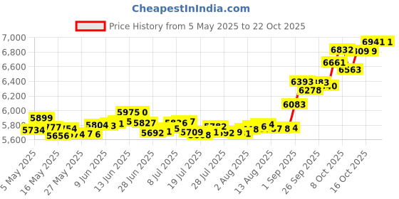 amazon.in p.c. chandra jewellers 22k (916) Yellow Gold Nose Ring p.c. chandra jewellers Price History Graph from 5 May 2025 to 21 Oct 2025