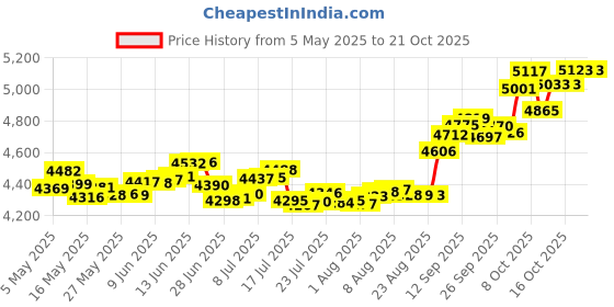 amazon.in p.c. chandra jewellers 22k (916) Yellow Gold Nose Ring p.c. chandra jewellers Price History Graph from 5 May 2025 to 21 Oct 2025