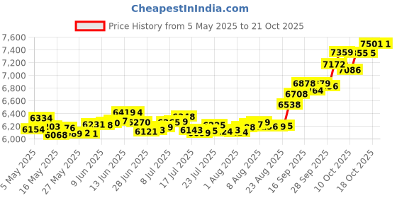 amazon.in p.c. chandra jewellers 22k (916) Yellow Gold Nose Ring p.c. chandra jewellers Price History Graph from 5 May 2025 to 18 Oct 2025