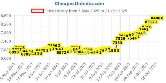 amazon.in p.c. chandra jewellers 22k (916) Yellow Gold Nose Ring p.c. chandra jewellers Price History Graph from 6 May 2025 to 18 Oct 2025