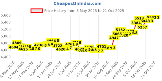 amazon.in p.c. chandra jewellers 22k (916) Yellow Gold Nose Ring p.c. chandra jewellers Price History Graph from 6 May 2025 to 21 Oct 2025