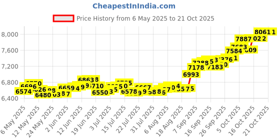 amazon.in p.c. chandra jewellers 22k (916) Yellow Gold Nose Ring p.c. chandra jewellers Price History Graph from 6 May 2025 to 18 Oct 2025