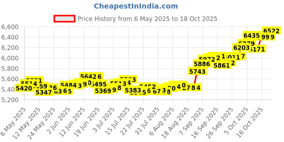 amazon.in p.c. chandra jewellers 22k (916) Yellow Gold Nose Ring p.c. chandra jewellers Price History Graph from 6 May 2025 to 18 Oct 2025