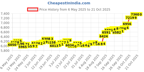 amazon.in p.c. chandra jewellers 22k (916) Yellow Gold Nose Ring p.c. chandra jewellers Price History Graph from 6 May 2025 to 18 Oct 2025
