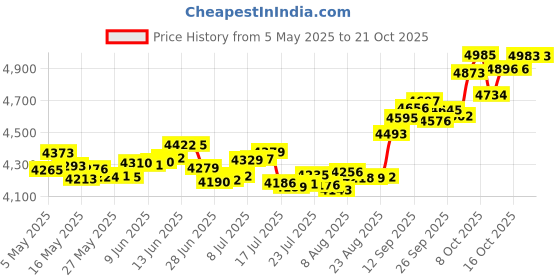 amazon.in p.c. chandra jewellers 22k (916) Yellow Gold Nose Ring - 0.27 Grams p.c. chandra jewellers Price History Graph from 5 May 2025 to 21 Oct 2025