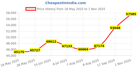 amazon.in p.c. chandra jewellers 22k (916) Yellow Gold Ring for Men - 3.68 Grams p.c. chandra jewellers Price History Graph from 18 May 2025 to 1 Nov 2025