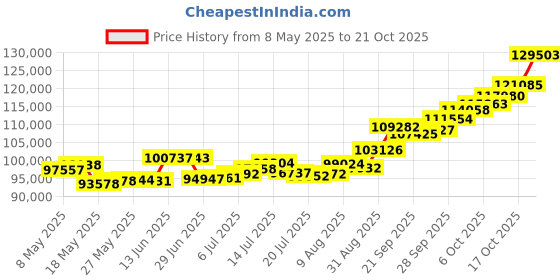 amazon.in p.c. chandra jewellers 22k (916) Yellow Gold Ring for Women p.c. chandra jewellers Price History Graph from 8 May 2025 to 17 Oct 2025