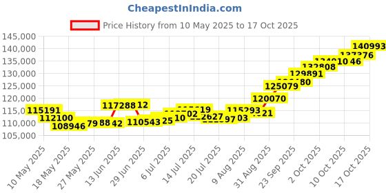 amazon.in p.c. chandra jewellers 22k (916) Yellow Gold Ring for Women p.c. chandra jewellers Price History Graph from 10 May 2025 to 17 Oct 2025