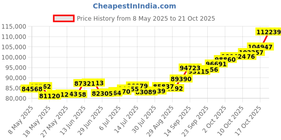 amazon.in p.c. chandra jewellers 22k (916) Yellow Gold Ring for Women p.c. chandra jewellers Price History Graph from 8 May 2025 to 17 Oct 2025