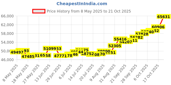 amazon.in p.c. chandra jewellers 22k (916) Yellow Gold Ring for Women p.c. chandra jewellers Price History Graph from 8 May 2025 to 17 Oct 2025