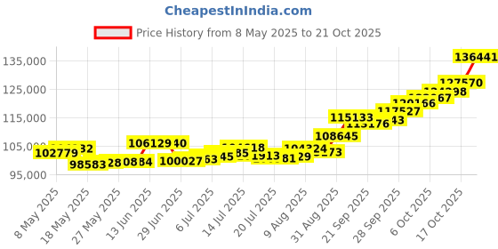 amazon.in p.c. chandra jewellers 22k (916) Yellow Gold Ring for Women p.c. chandra jewellers Price History Graph from 8 May 2025 to 17 Oct 2025