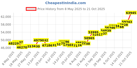 amazon.in p.c. chandra jewellers 22k (916) Yellow Gold Ring for Women p.c. chandra jewellers Price History Graph from 8 May 2025 to 17 Oct 2025